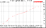 Solar PV/Inverter Performance Daily Energy Production