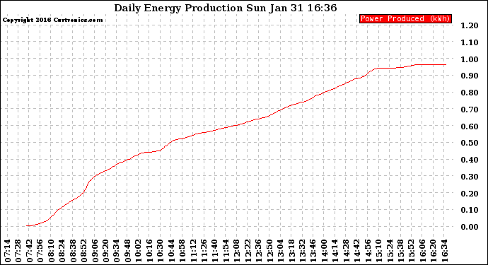 Solar PV/Inverter Performance Daily Energy Production