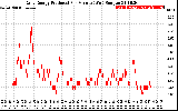 Solar PV/Inverter Performance Daily Energy Production Per Minute