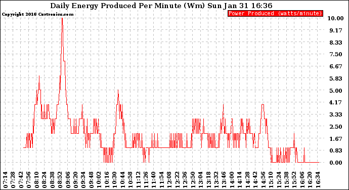 Solar PV/Inverter Performance Daily Energy Production Per Minute