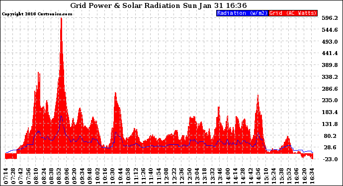 Solar PV/Inverter Performance Grid Power & Solar Radiation