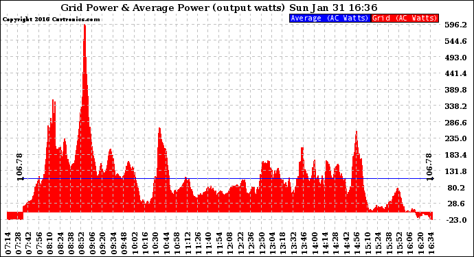 Solar PV/Inverter Performance Inverter Power Output