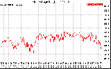 Solar PV/Inverter Performance Grid Voltage