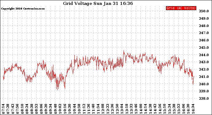 Solar PV/Inverter Performance Grid Voltage