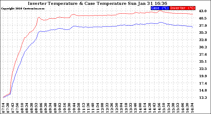 Solar PV/Inverter Performance Inverter Operating Temperature