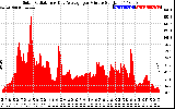 Solar PV/Inverter Performance Solar Radiation & Day Average per Minute