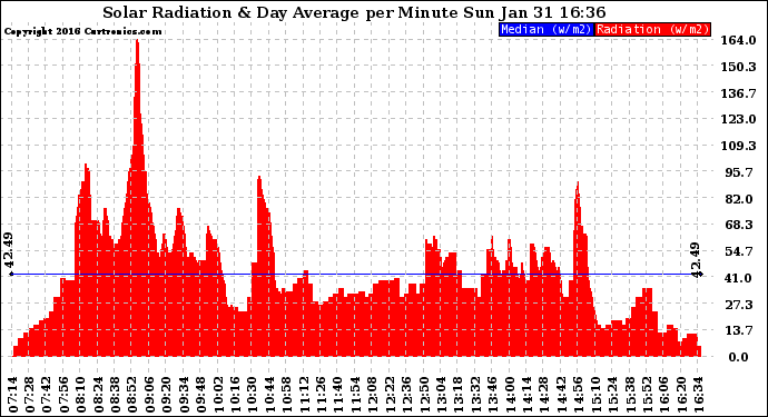 Solar PV/Inverter Performance Solar Radiation & Day Average per Minute