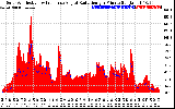 Solar PV/Inverter Performance Solar Radiation & Effective Solar Radiation per Minute