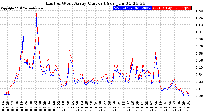 Solar PV/Inverter Performance Photovoltaic Panel Current Output