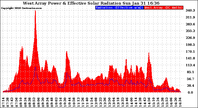 Solar PV/Inverter Performance West Array Power Output & Effective Solar Radiation