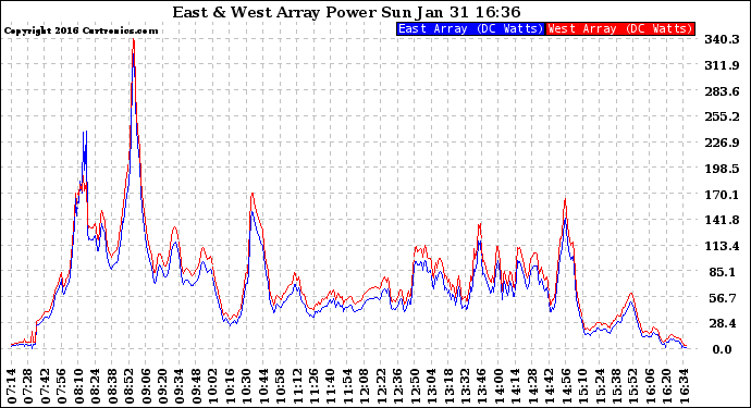 Solar PV/Inverter Performance Photovoltaic Panel Power Output