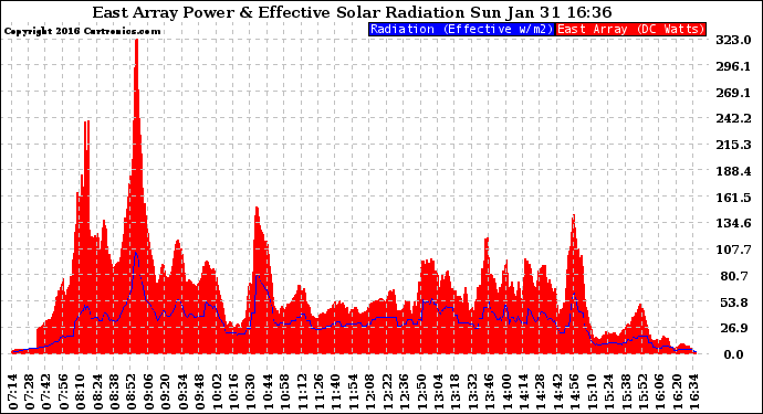 Solar PV/Inverter Performance East Array Power Output & Effective Solar Radiation