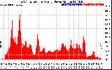 Solar PV/Inverter Performance East Array Actual & Average Power Output