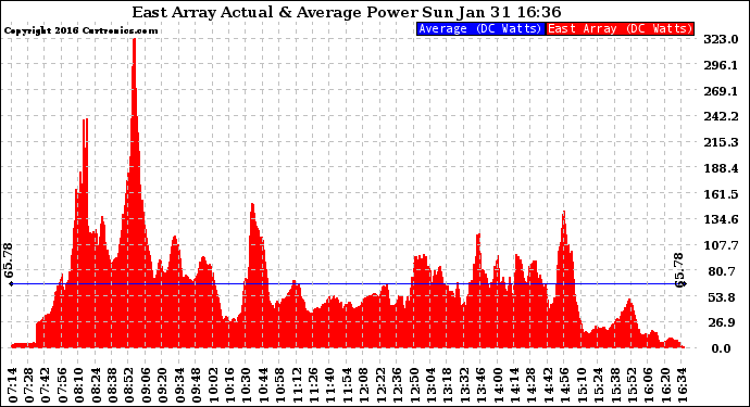 Solar PV/Inverter Performance East Array Actual & Average Power Output