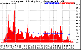 Solar PV/Inverter Performance East Array Actual & Running Average Power Output