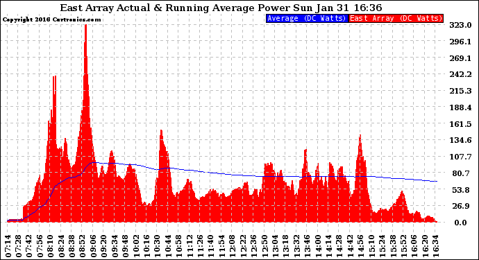 Solar PV/Inverter Performance East Array Actual & Running Average Power Output