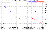 Solar PV/Inverter Performance Sun Altitude Angle & Sun Incidence Angle on PV Panels