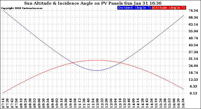 Solar PV/Inverter Performance Sun Altitude Angle & Sun Incidence Angle on PV Panels