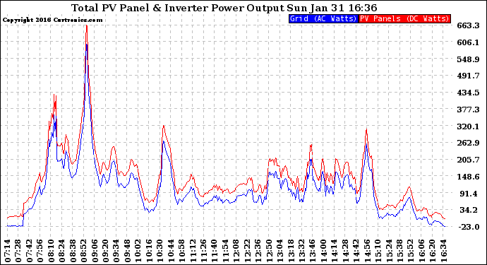 Solar PV/Inverter Performance PV Panel Power Output & Inverter Power Output