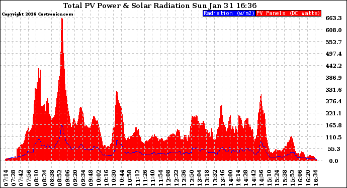 Solar PV/Inverter Performance Total PV Panel Power Output & Solar Radiation