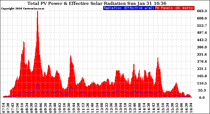 Solar PV/Inverter Performance Total PV Panel Power Output & Effective Solar Radiation