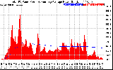 Solar PV/Inverter Performance Total PV Panel & Running Average Power Output