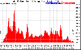 Solar PV/Inverter Performance Total PV Panel Power Output