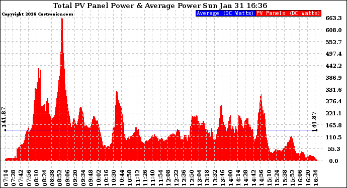 Solar PV/Inverter Performance Total PV Panel Power Output