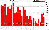 Solar PV/Inverter Performance Weekly Solar Energy Production