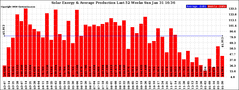 Solar PV/Inverter Performance Weekly Solar Energy Production Last 52 Weeks