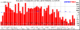 Milwaukee Solar Powered Home WeeklyProduction52ValueRunningAvg