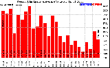 Solar PV/Inverter Performance Weekly Solar Energy Production Value