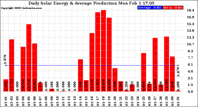 Solar PV/Inverter Performance Daily Solar Energy Production