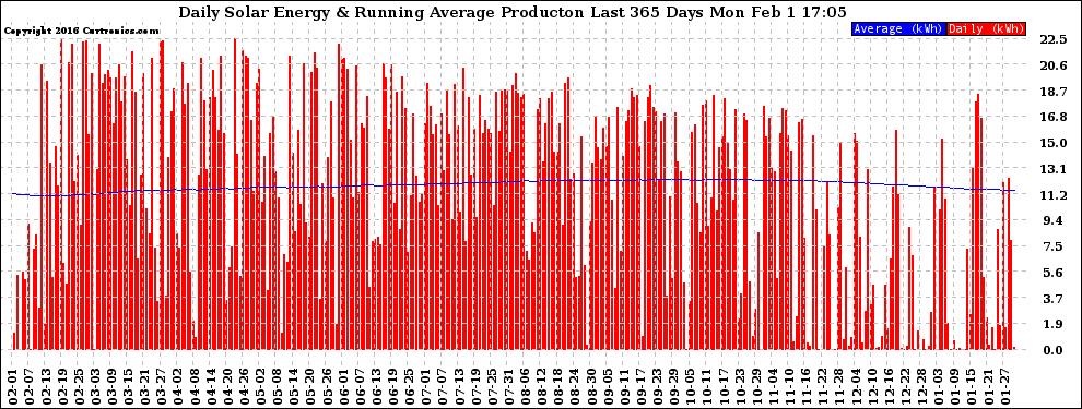 Solar PV/Inverter Performance Daily Solar Energy Production Running Average Last 365 Days