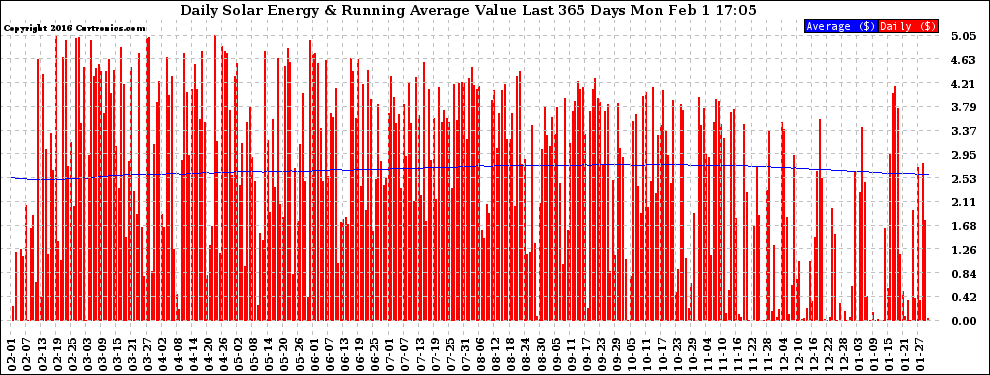 Solar PV/Inverter Performance Daily Solar Energy Production Value Running Average Last 365 Days