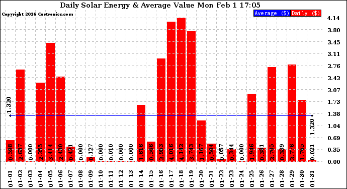 Solar PV/Inverter Performance Daily Solar Energy Production Value