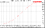 Solar PV/Inverter Performance Daily Energy Production