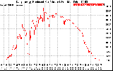 Solar PV/Inverter Performance Daily Energy Production Per Minute