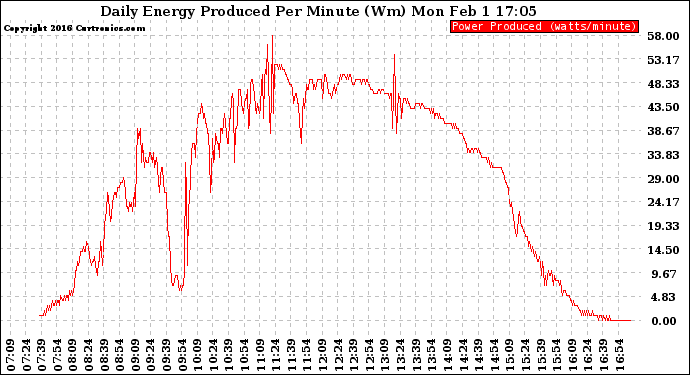 Solar PV/Inverter Performance Daily Energy Production Per Minute