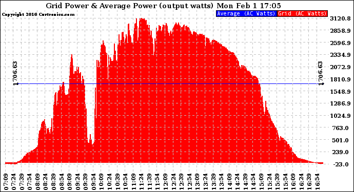 Solar PV/Inverter Performance Inverter Power Output