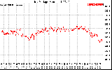 Solar PV/Inverter Performance Grid Voltage