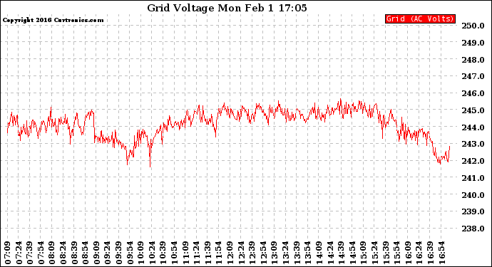 Solar PV/Inverter Performance Grid Voltage