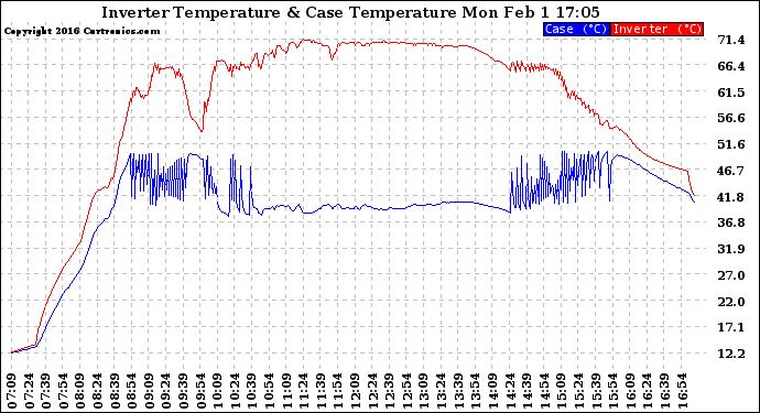 Solar PV/Inverter Performance Inverter Operating Temperature