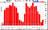 Solar PV/Inverter Performance Monthly Solar Energy Production