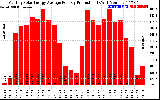 Solar PV/Inverter Performance Monthly Solar Energy Production Average Per Day (KWh)