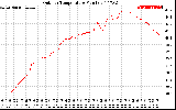 Solar PV/Inverter Performance Outdoor Temperature