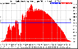 Solar PV/Inverter Performance Solar Radiation & Day Average per Minute