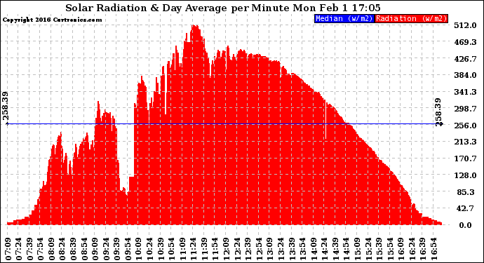 Solar PV/Inverter Performance Solar Radiation & Day Average per Minute