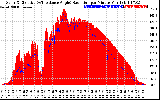 Solar PV/Inverter Performance Solar Radiation & Effective Solar Radiation per Minute