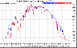 Solar PV/Inverter Performance Photovoltaic Panel Current Output